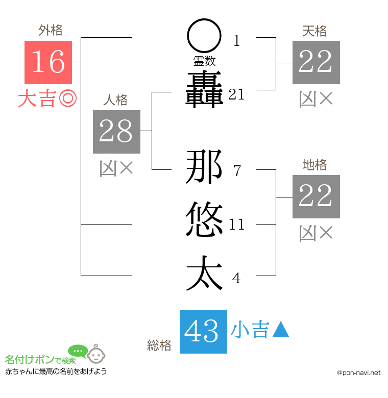 轟 那悠太さんの姓名判断結果
