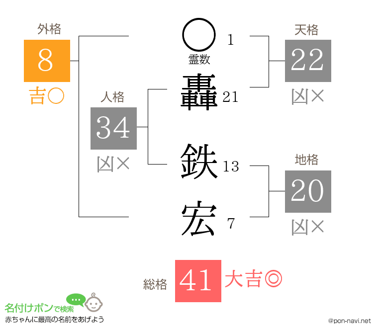 轟 鉄宏さんの姓名判断結果