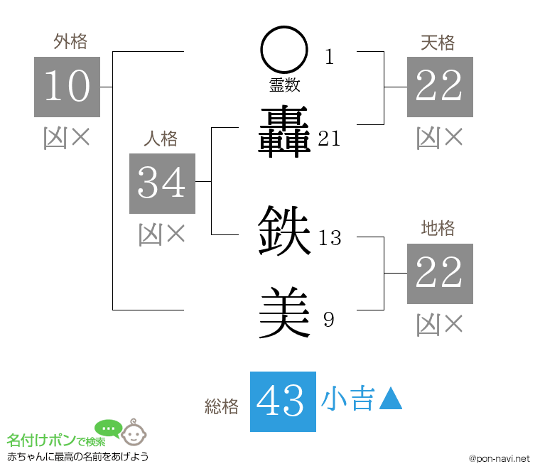 轟 鉄美さんの姓名判断結果