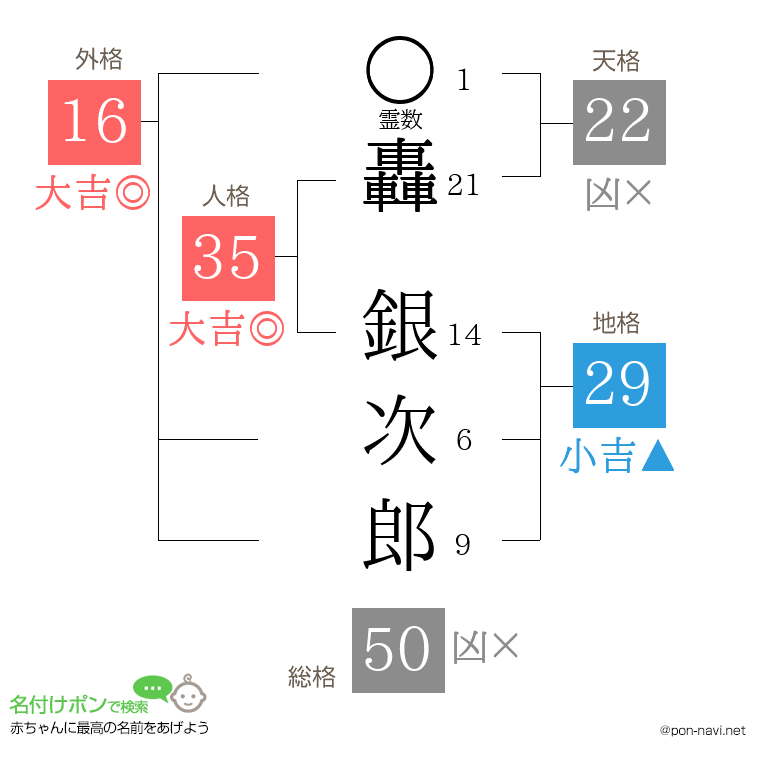 轟 銀次郎さんの姓名判断結果
