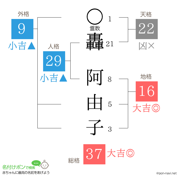 轟 阿由子さんの姓名判断結果