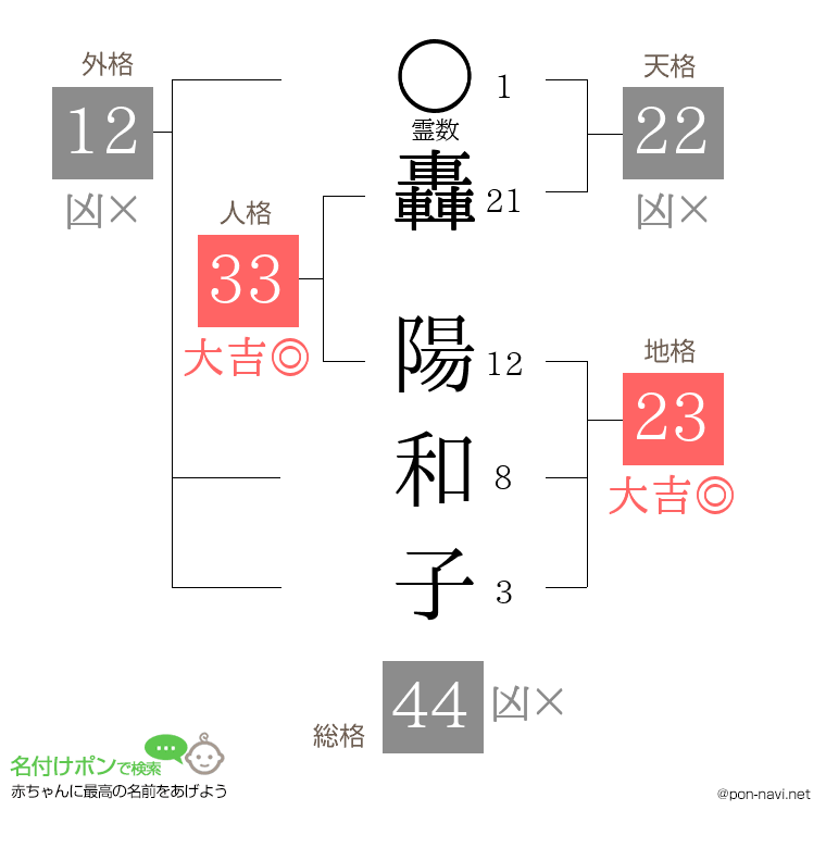 轟 陽和子さんの姓名判断結果