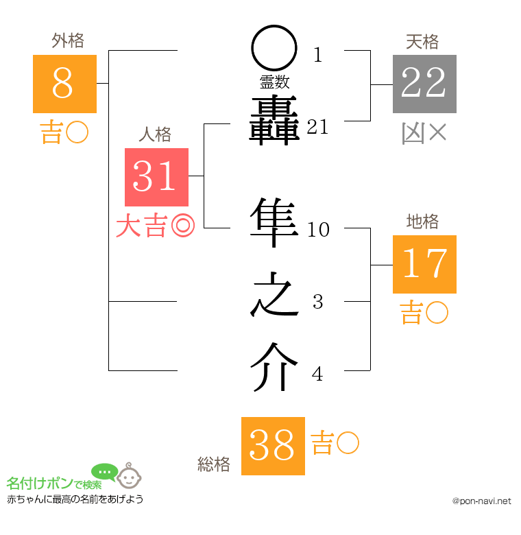 轟 隼之介さんの姓名判断結果