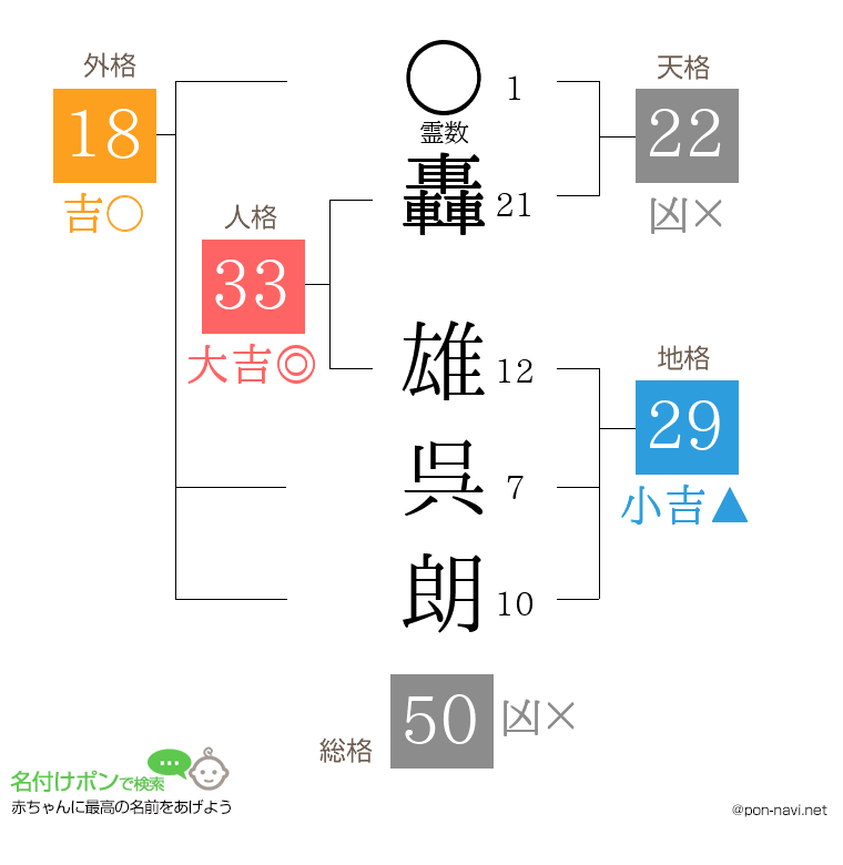 轟 雄呉朗さんの姓名判断結果