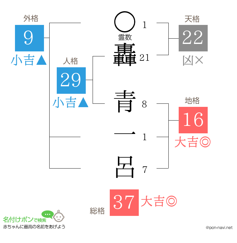 轟 青一呂さんの姓名判断結果