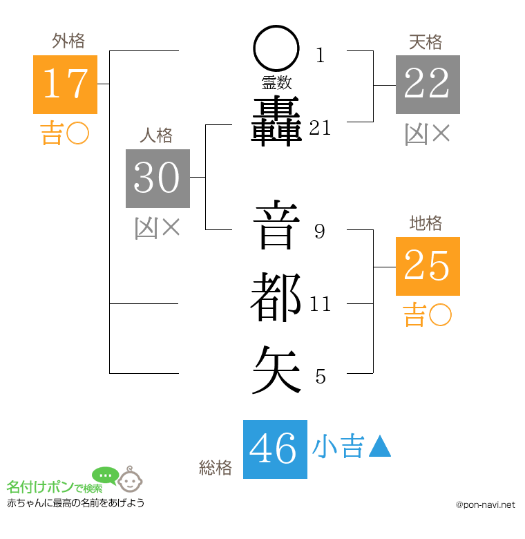 轟 音都矢さんの姓名判断結果