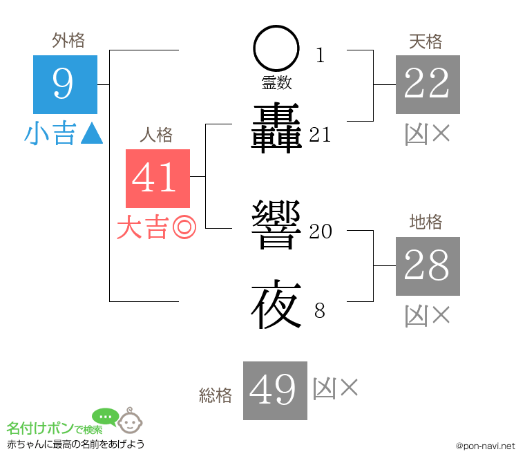 轟 響夜さんの姓名判断結果