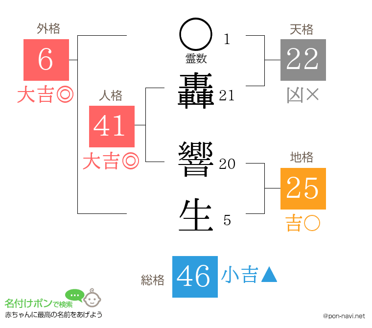 轟 響生さんの姓名判断結果