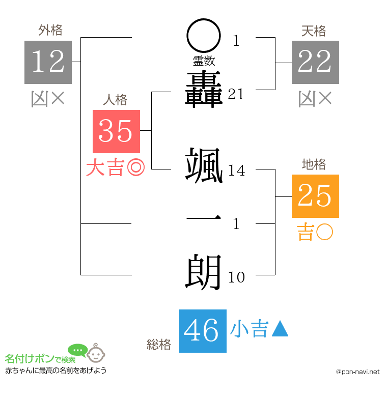 轟 颯一朗さんの姓名判断結果