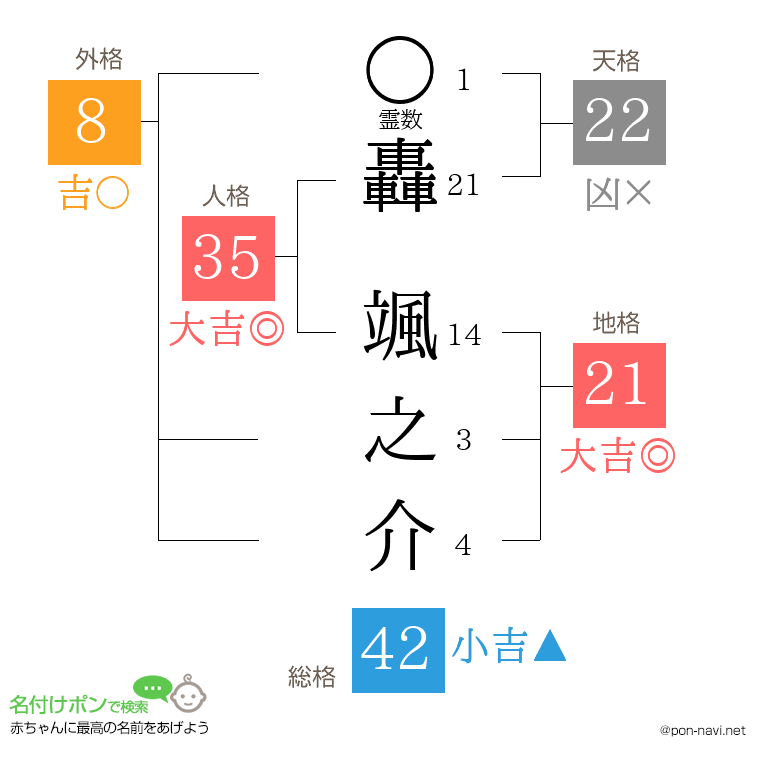 轟 颯之介さんの姓名判断結果