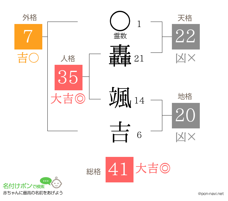轟 颯吉さんの姓名判断結果