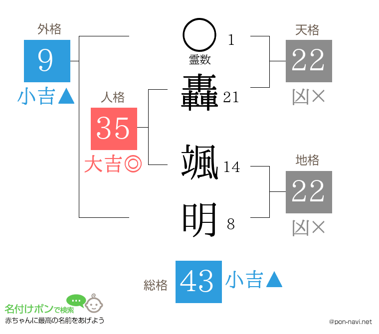 轟 颯明さんの姓名判断結果