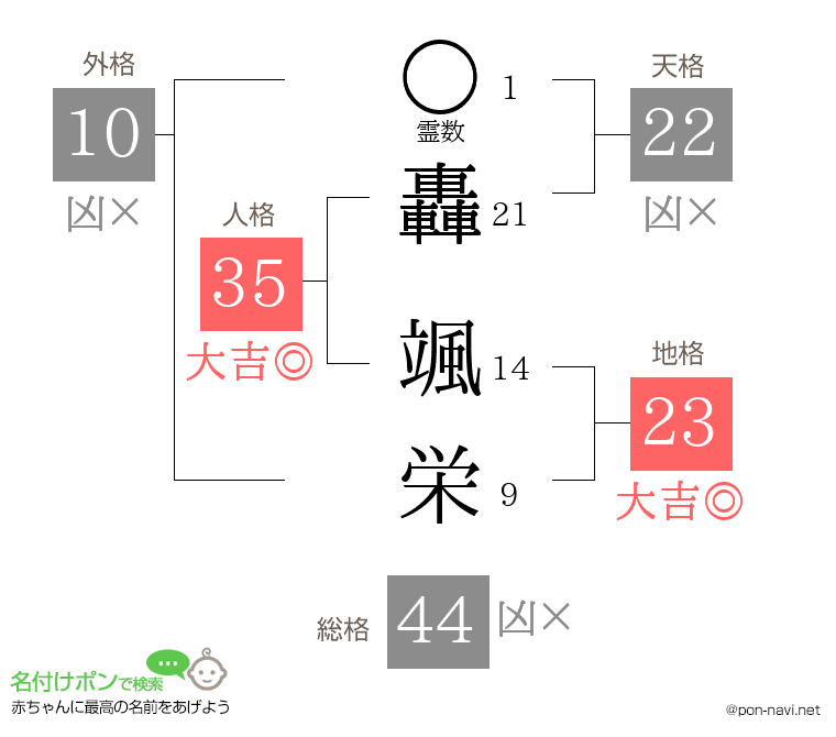 轟 颯栄さんの姓名判断結果