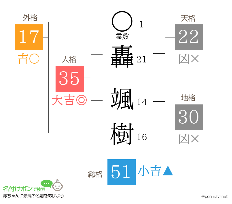 轟 颯樹さんの姓名判断結果