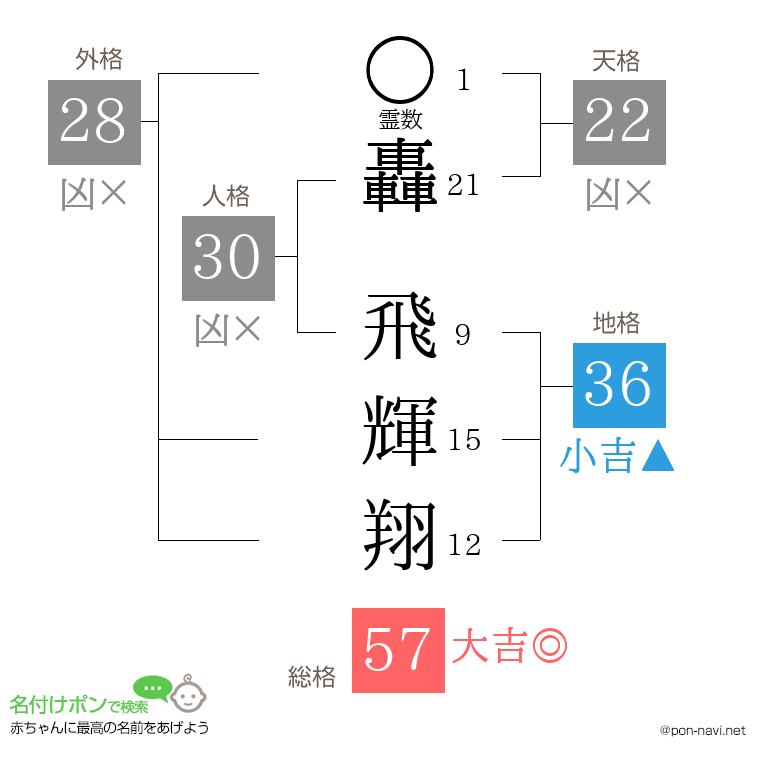 轟 飛輝翔さんの姓名判断結果