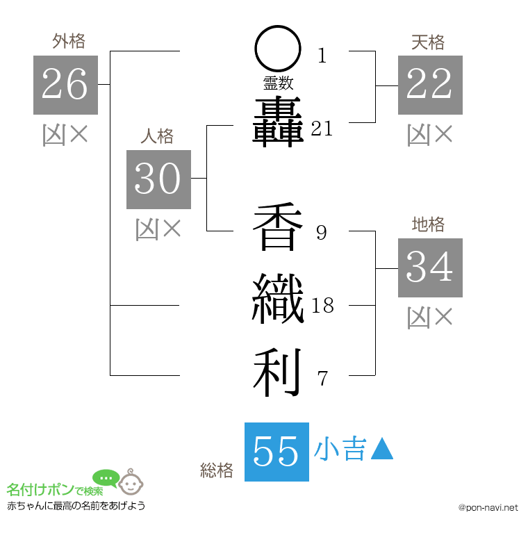 轟 香織利さんの姓名判断結果