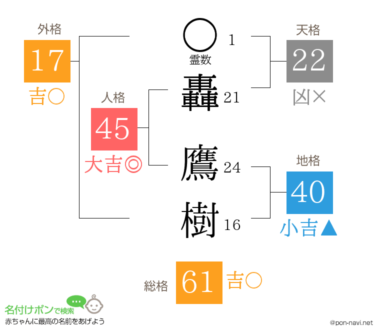 轟 鷹樹さんの姓名判断結果