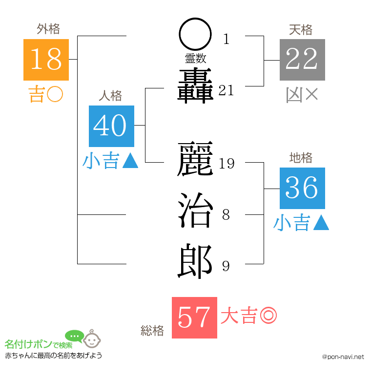 轟 麗治郎さんの姓名判断結果