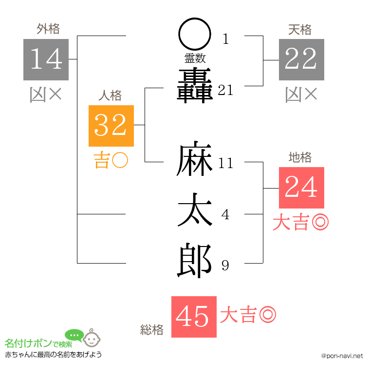 轟 麻太郎さんの姓名判断結果