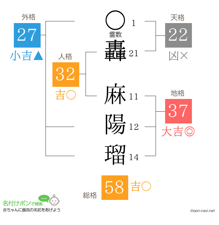 轟 麻陽瑠さんの姓名判断結果