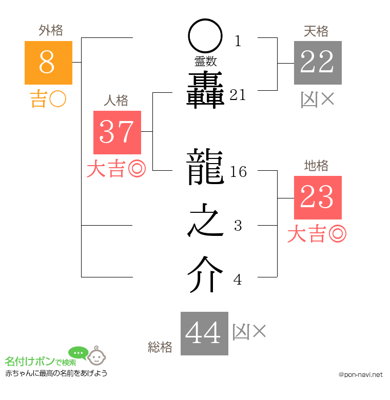 轟 龍之介さんの姓名判断結果