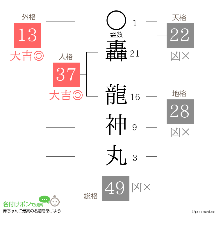轟 龍神丸さんの姓名判断結果