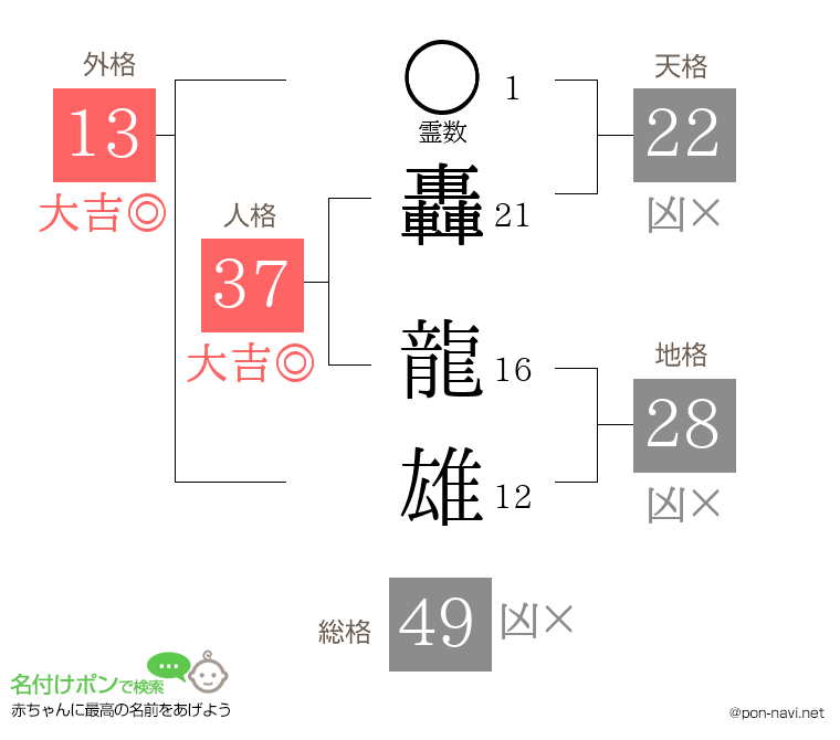 轟 龍雄さんの姓名判断結果