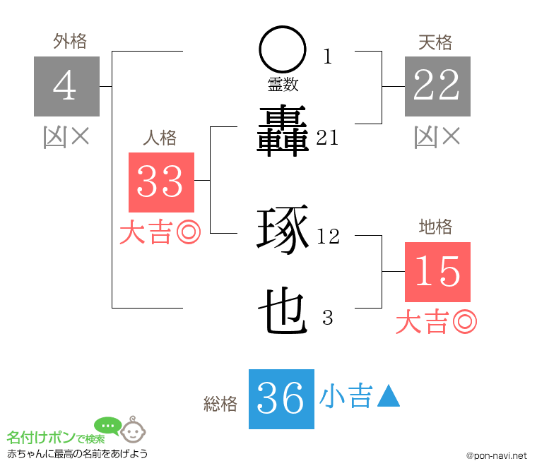 轟 琢也さんの姓名判断結果