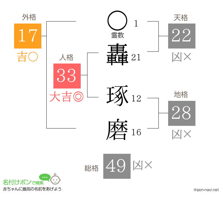 轟 琢磨さんの姓名判断結果