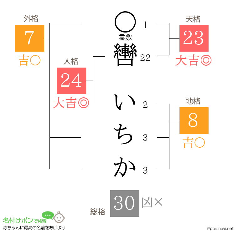 轡 いちかさんの姓名判断結果