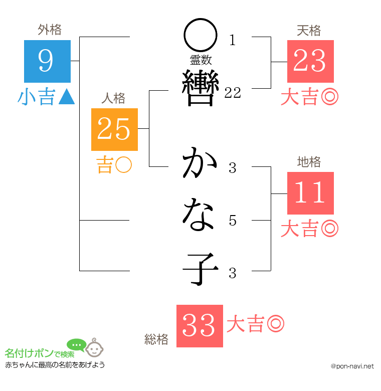 轡 かな子さんの姓名判断結果