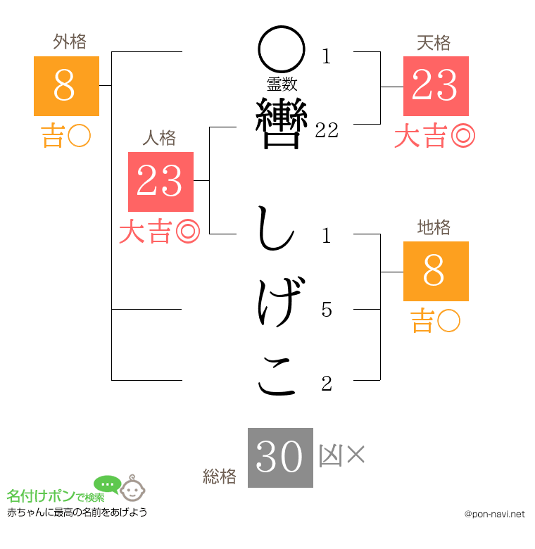 轡 しげこさんの姓名判断結果