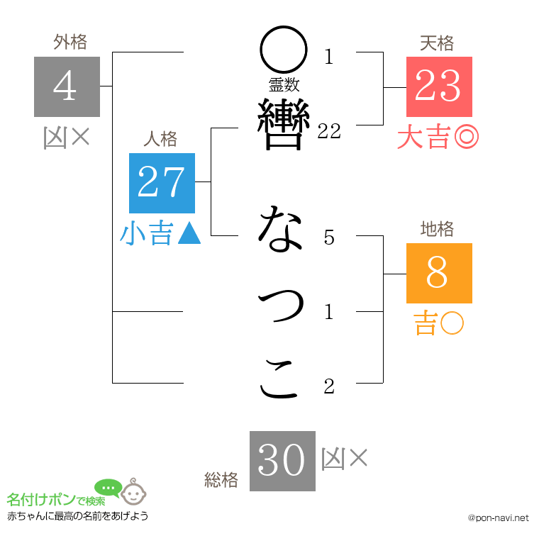 轡 なつこさんの姓名判断結果