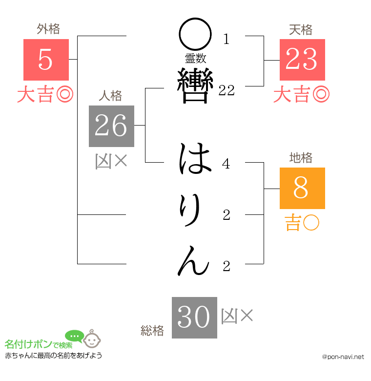 轡 はりんさんの姓名判断結果