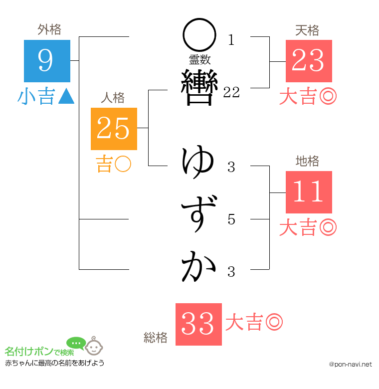轡 ゆずかさんの姓名判断結果