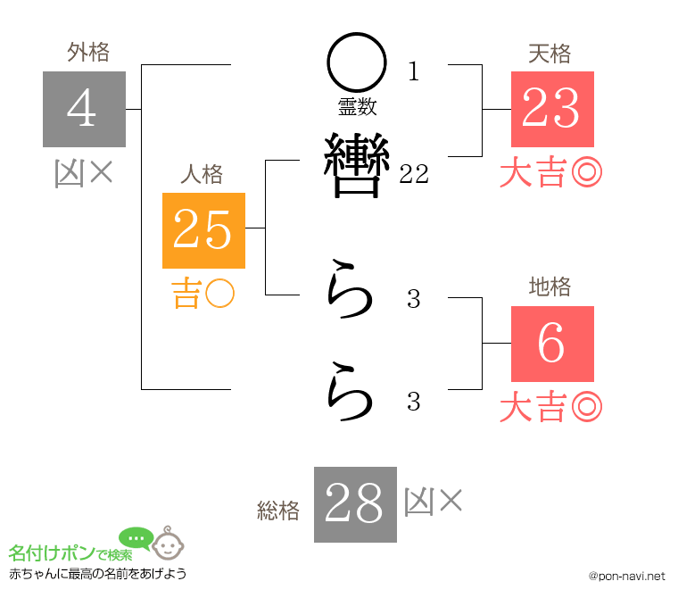 轡 ららさんの姓名判断結果