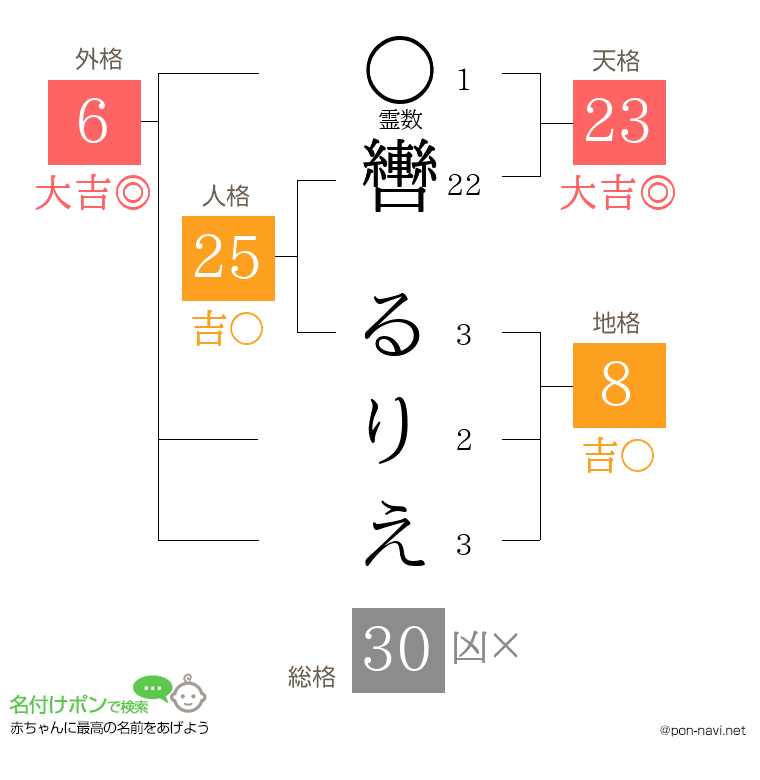 轡 るりえさんの姓名判断結果