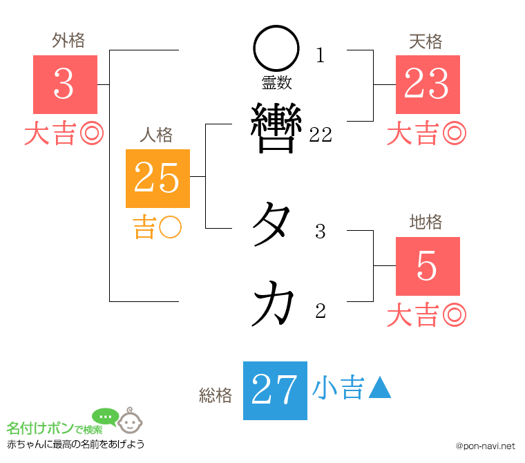 轡 タカさんの姓名判断結果