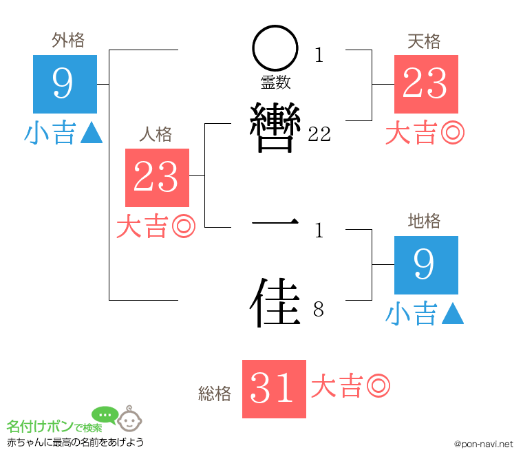 轡 一佳さんの姓名判断結果