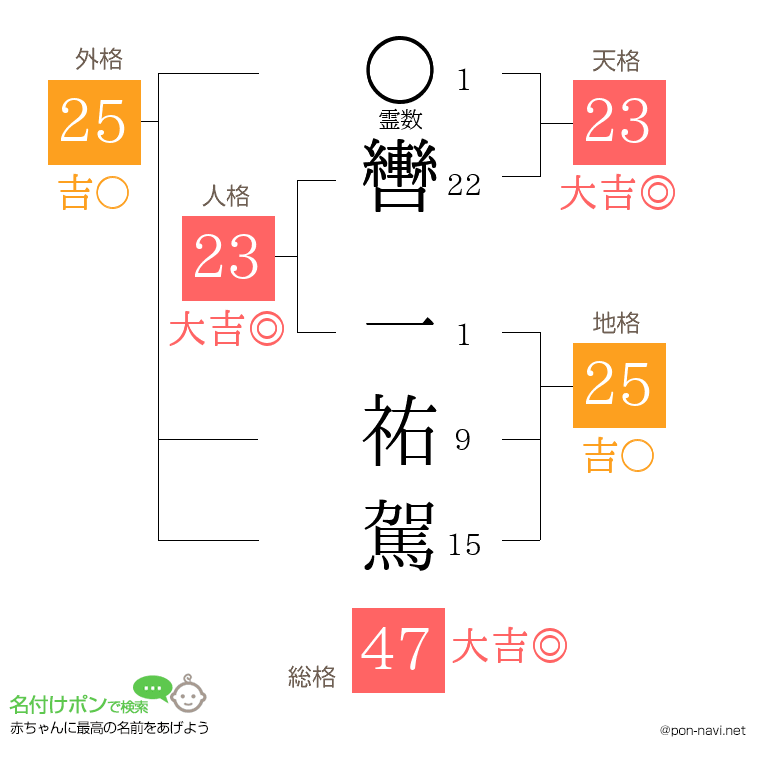 轡 一祐駕さんの姓名判断結果