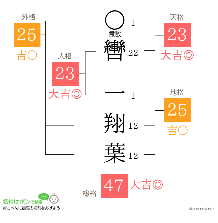 轡 一翔葉さんの姓名判断結果