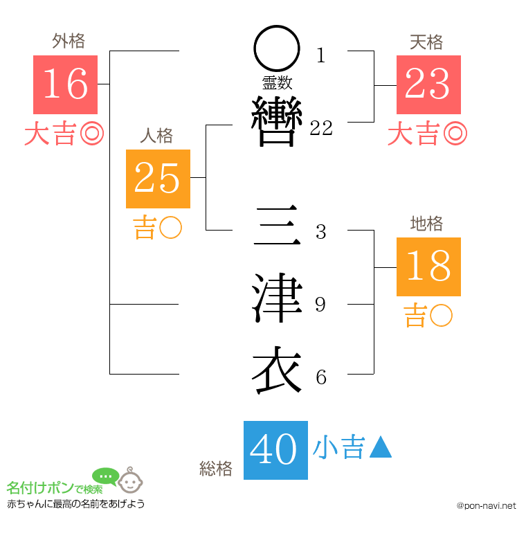 轡 三津衣さんの姓名判断結果