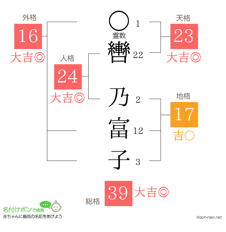 轡 乃富子さんの姓名判断結果