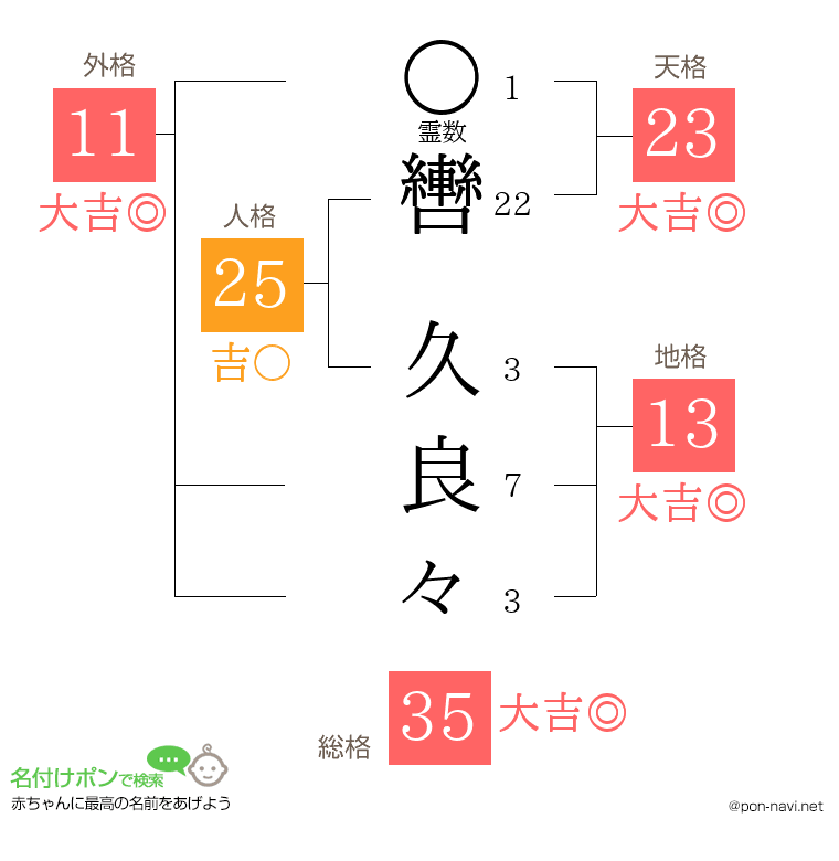 轡 久良々さんの姓名判断結果
