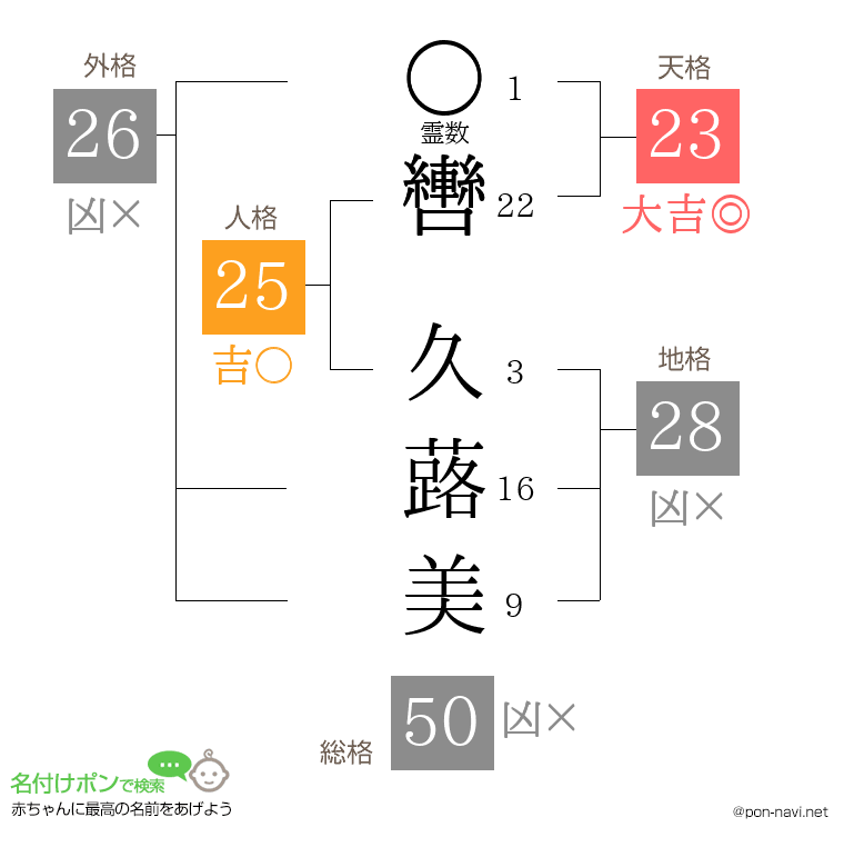 轡 久蕗美さんの姓名判断結果
