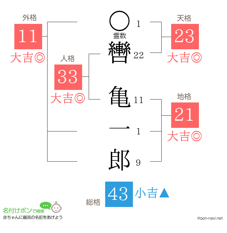 轡 亀一郎さんの姓名判断結果
