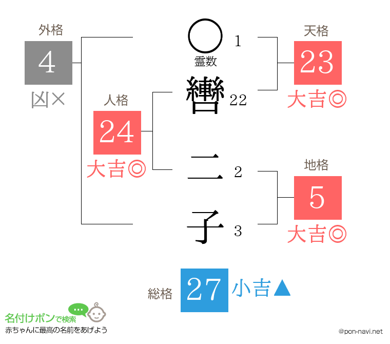 轡 二子さんの姓名判断結果