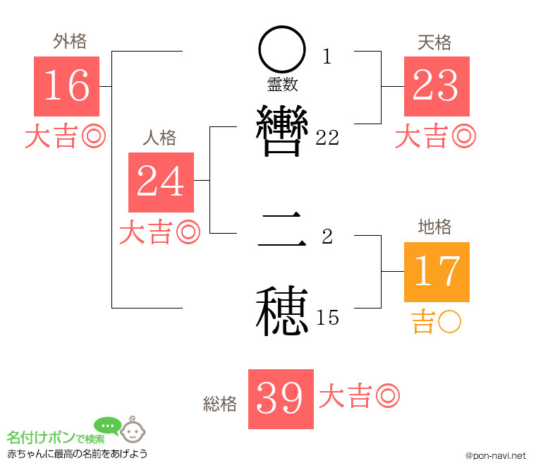 轡 二穂さんの姓名判断結果