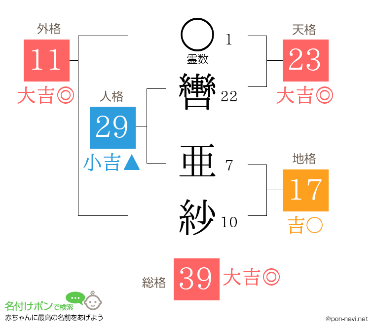 轡 亜紗さんの姓名判断結果