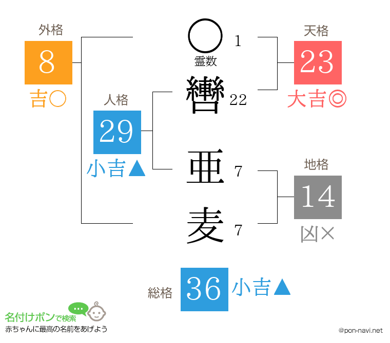 轡 亜麦さんの姓名判断結果